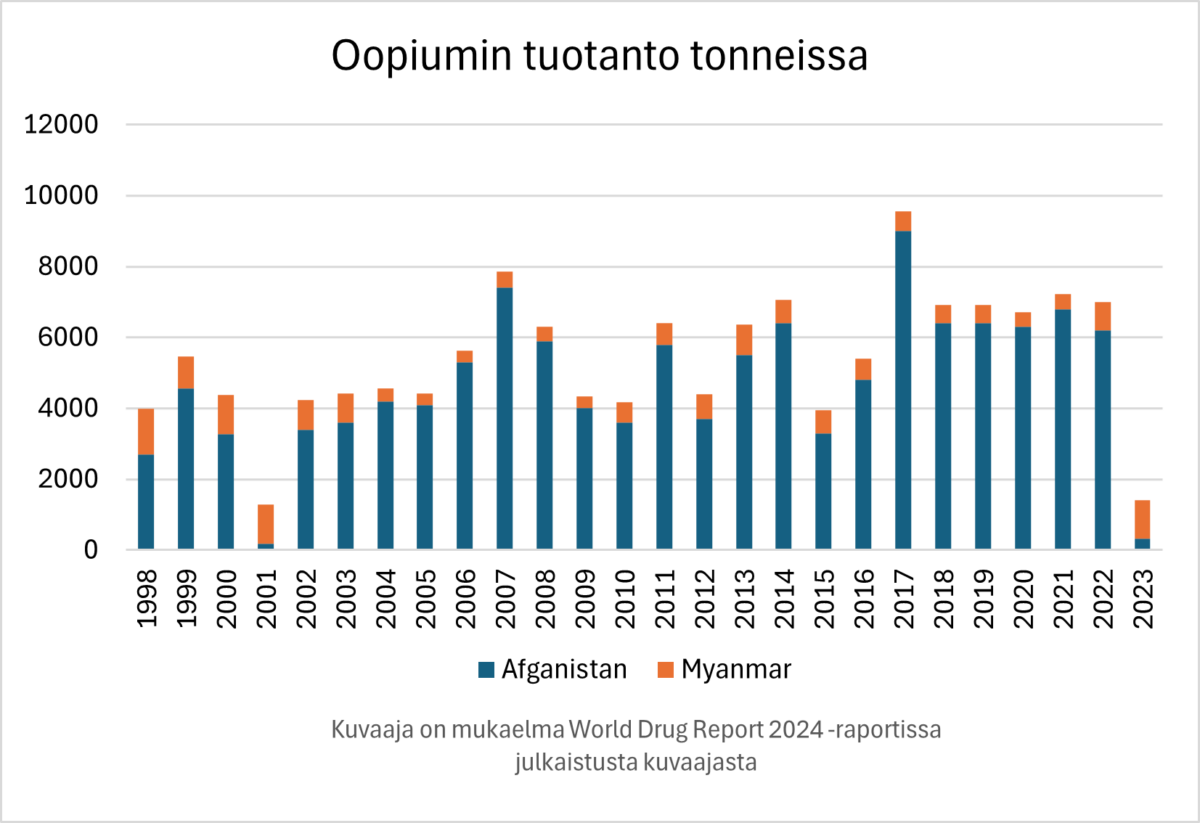 Ooppiumin tuotanto tonneissa (Afganistan ja Myanmar)